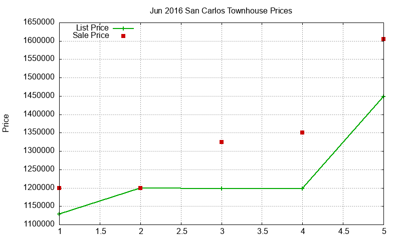 San Carlos Townhouses Just Sold 2016-06 San Carlos Townhouses Just Sold 2016-06