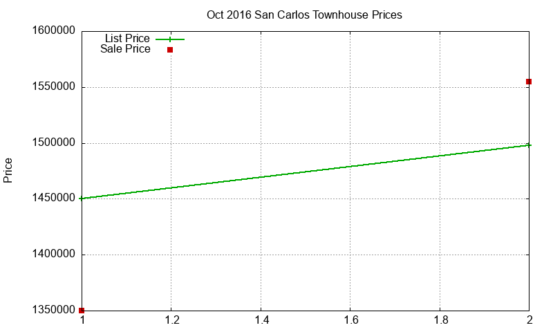 San Carlos Townhouses Just Sold 2016-10