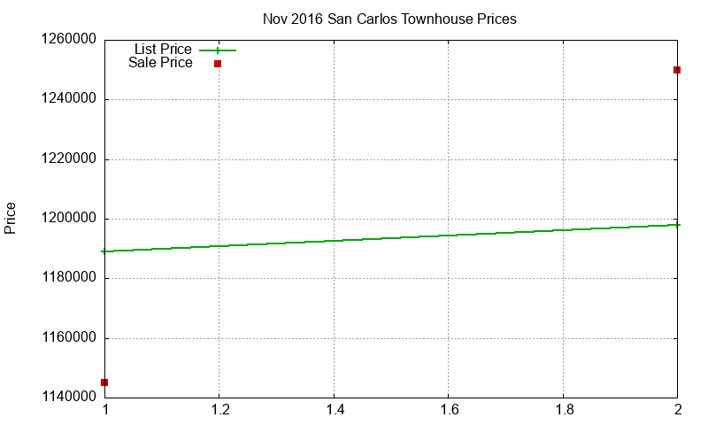 San Carlos Townhouses Just Sold 2016-11