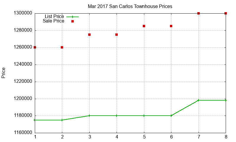 San Carlos Townhouses Just Sold 2017-03