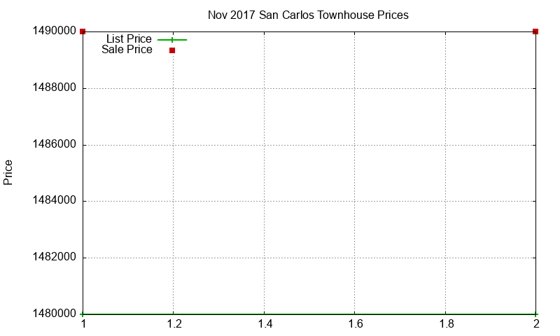 San Carlos Townhouses Just Sold 2017-11