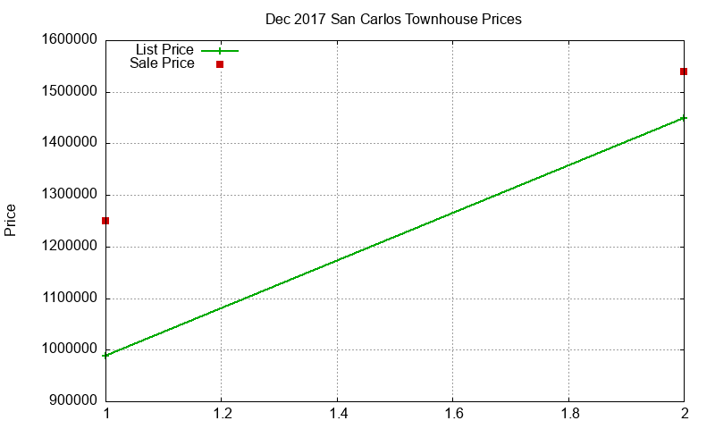San Carlos Townhouses Just Sold 2017-12