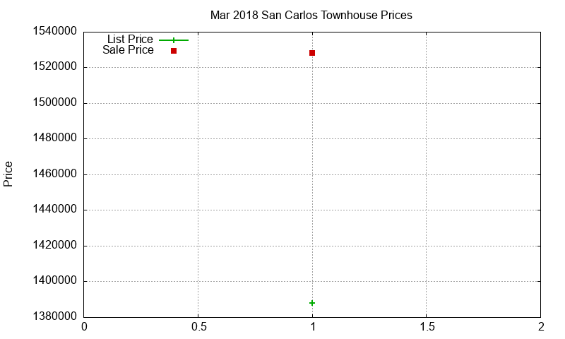 San Carlos Townhouses Just Sold 2018-03 San Carlos Townhouses Just Sold 2018-03