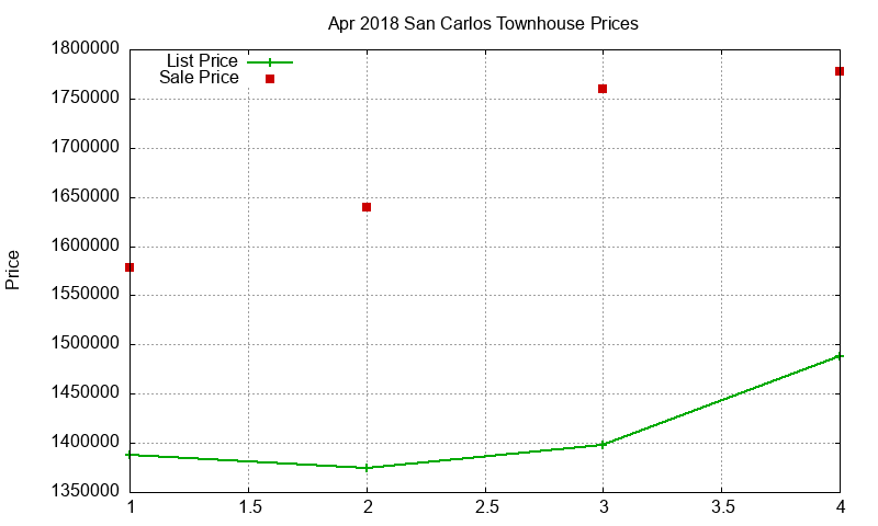 San Carlos Townhouses Just Sold 2018-04