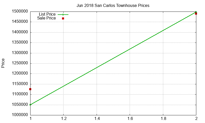 San Carlos Townhouses Just Sold 2018-06