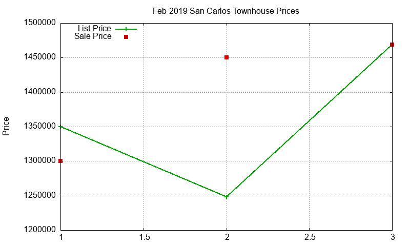 San Carlos Townhouses Just Sold 2019-02 San Carlos Townhouses Just Sold 2019-02
