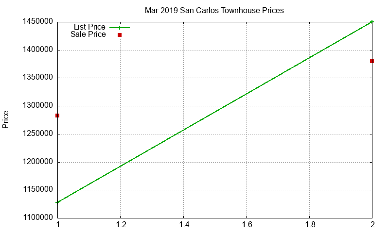 San Carlos Townhouses Just Sold 2019-03 San Carlos Townhouses Just Sold 2019-03