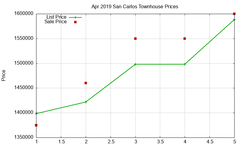 San Carlos Townhouses Just Sold 2019-04