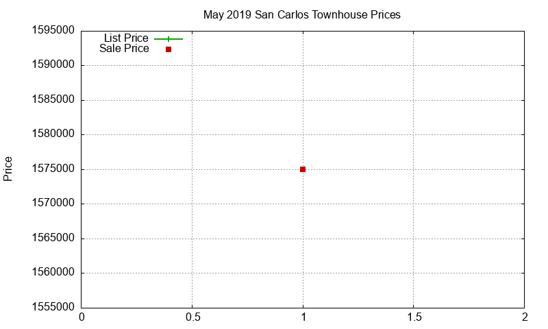 San Carlos Townhouses Just Sold 2019-05 San Carlos Townhouses Just Sold 2019-05
