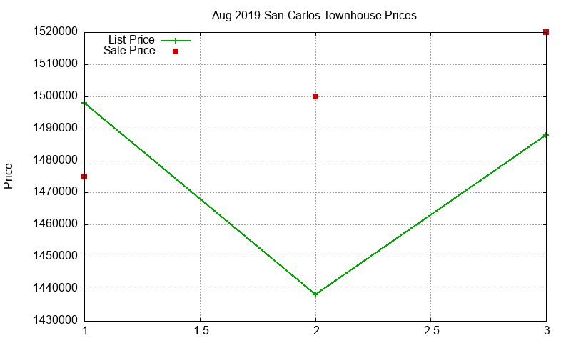 San Carlos Townhouses Just Sold 2019-08 San Carlos Townhouses Just Sold 2019-08