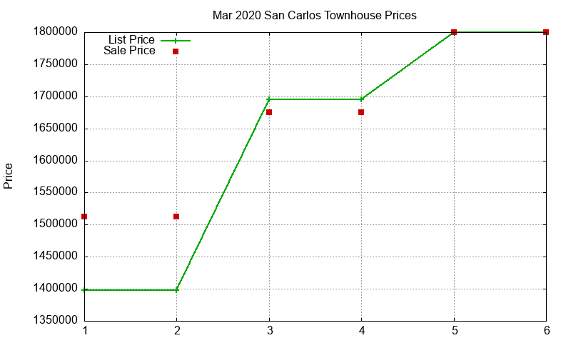 San Carlos Townhouses Just Sold 2020-03 San Carlos Townhouses Just Sold 2020-03