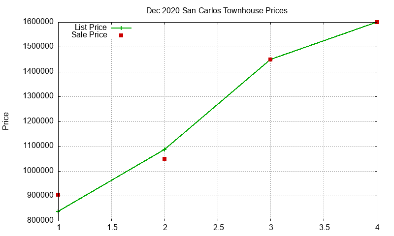 San Carlos Townhouses Just Sold 2020-12 San Carlos Townhouses Just Sold 2020-12