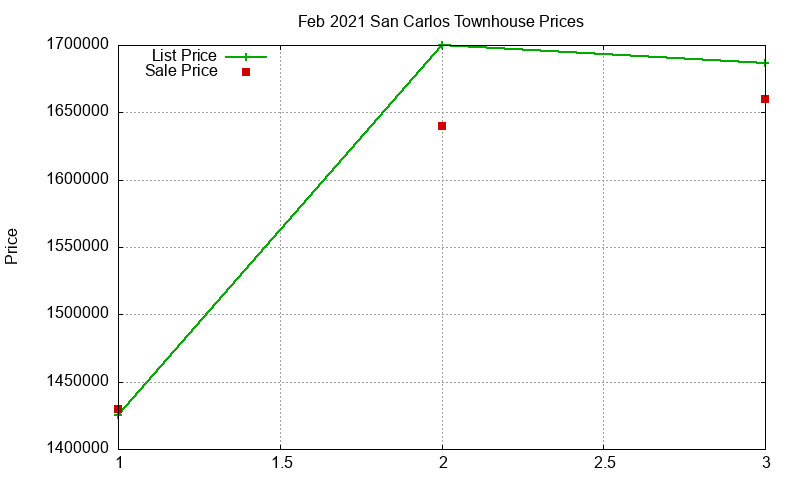 San Carlos Townhouses Just Sold 2021-02 San Carlos Townhouses Just Sold 2021-02