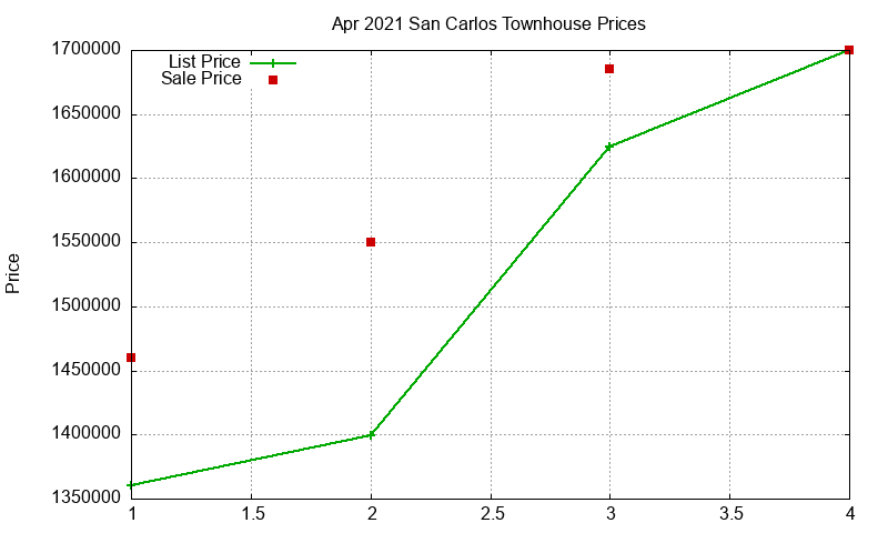 San Carlos Townhouses Just Sold 2021-04 San Carlos Townhouses Just Sold 2021-04