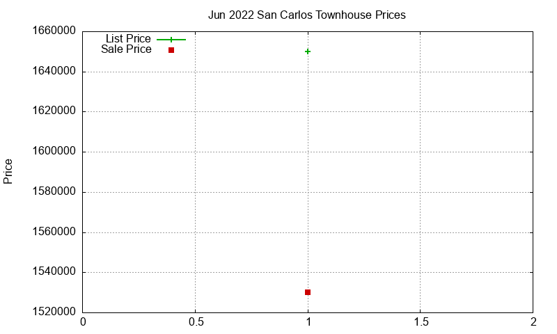 San Carlos Townhouses Just Sold 2022-06 San Carlos Townhouses Just Sold 2022-06