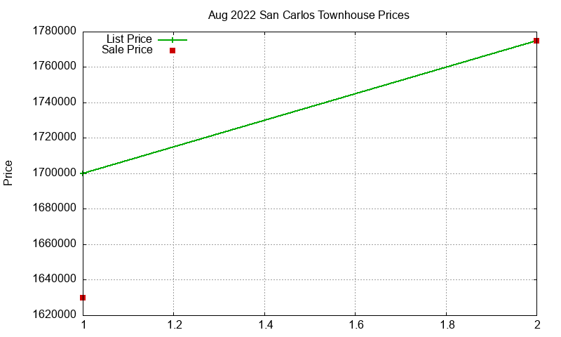 San Carlos Townhouses Just Sold 2022-08 San Carlos Townhouses Just Sold 2022-08