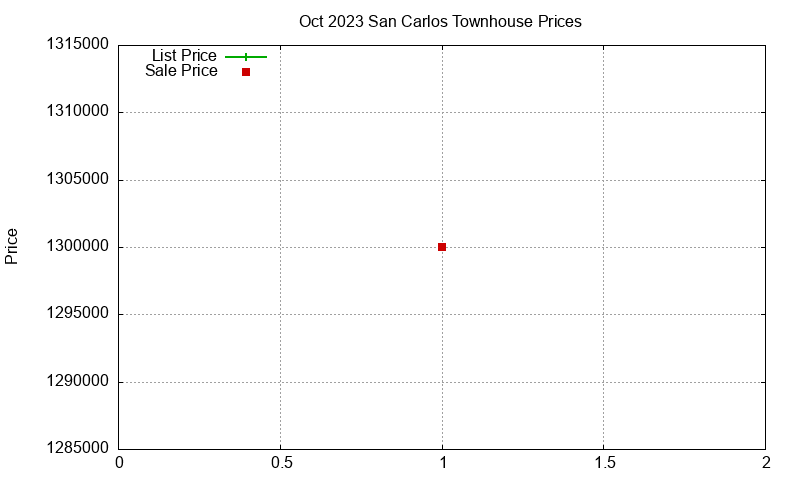 San Carlos Townhouses Just Sold 2023-10 San Carlos Townhouses Just Sold 2023-10