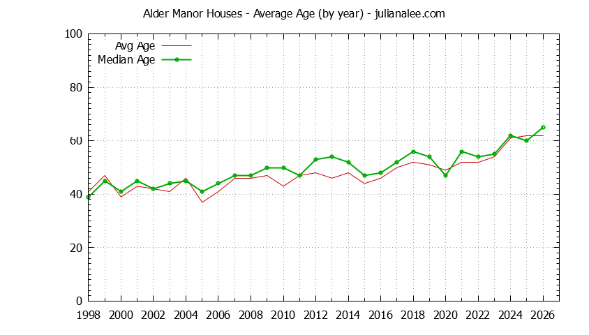 Yearly Average Age of Alder Manor Houses Sold Graph of the Yearly Average Age of Alder Manor Houses Sold