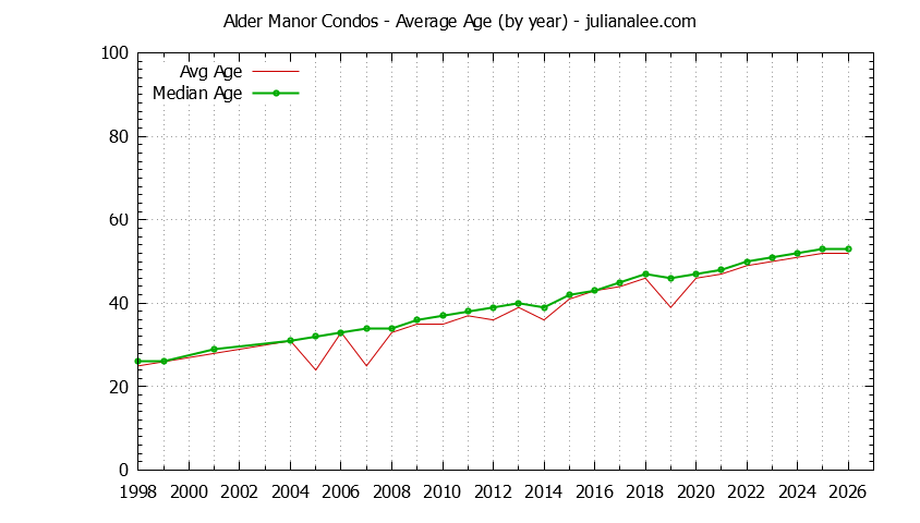 Yearly Average Age of Alder Manor Condos Sold Graph of the Yearly Average Age of Alder Manor Condos Sold