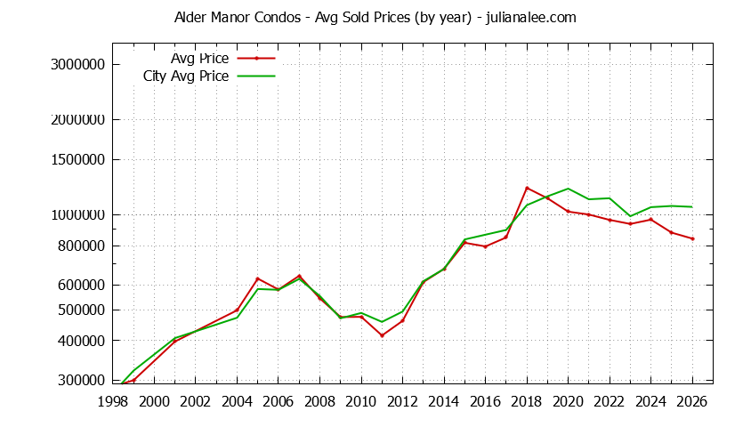 Yearly Average Price of Alder Manor vs. San Carlos Condos Sold Graph of the Yearly Average Price of Alder Manor vs. San Carlos Condos Sold