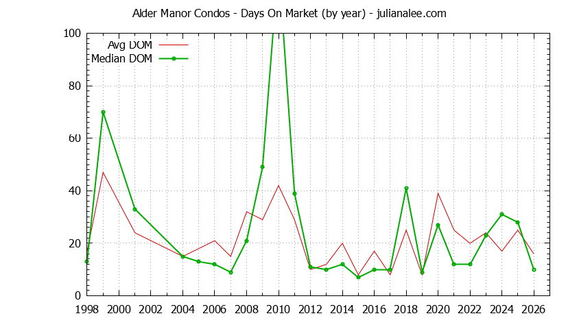 Yearly Average Days On Market for Alder Manor Condos Sold Graph of the Yearly Average Days On Market for Alder Manor Condos Sold