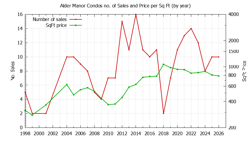 Yearly Number & Price Per SqFt of Alder Manor Condos Sold Graph of the Yearly Number & Price Per SqFt of Alder Manor Condos Sold