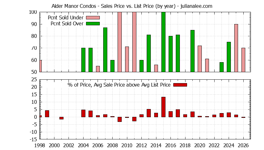 Yearly Average Sales Price vs. List Price for Alder Manor Condos Graph of the Yearly Sales Price vs. List Price for Alder Manor Condos