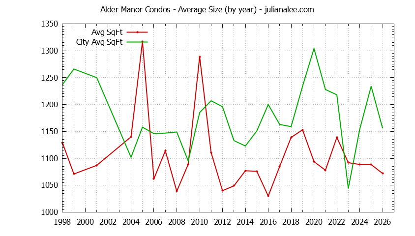 Yearly Average Size of Alder Manor vs. San Carlos Condos Sold Graph of the Yearly Average Size of Alder Manor vs. San Carlos Condos Sold
