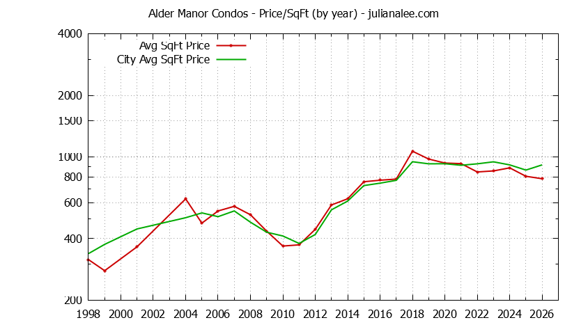 Yearly Average Price Per Square Foot for Alder Manor vs. San Carlos Condos Sold Graph of the Yearly Average Price Per Square Foot for Alder Manor vs. San Carlos Condos Sold