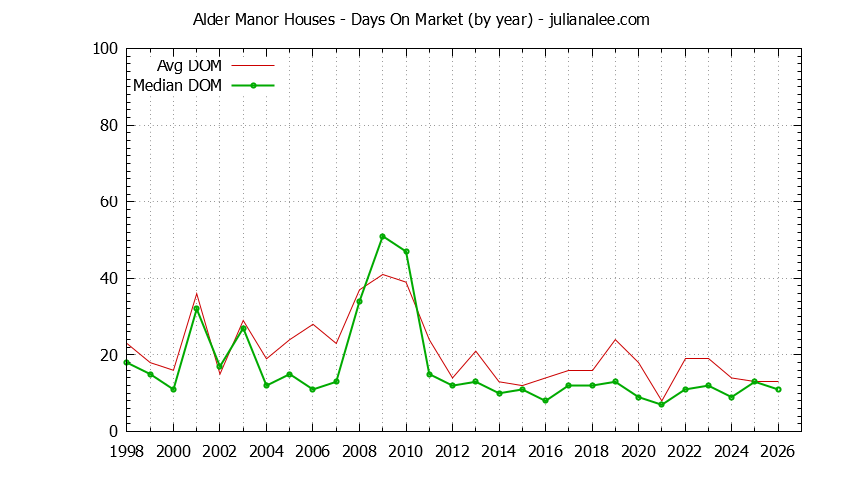 Yearly Average Days On Market for Alder Manor Houses Sold Graph of the Yearly Average Days On Market for Alder Manor Houses Sold