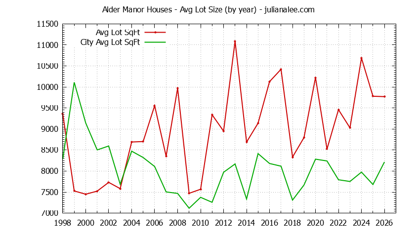 Yearly Average Lot Size of Alder Manor vs. San Carlos Houses Sold Graph of the Yearly Average Lot Size of Alder Manor vs. San Carlos Houses Sold