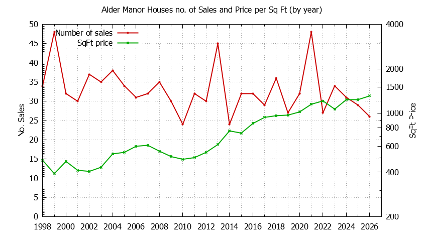 Yearly Number vs. Price Per SqFt for Alder Manor Houses Sold Graph of the Yearly Number vs. Price Per SqFt for Alder Manor Houes Sold
