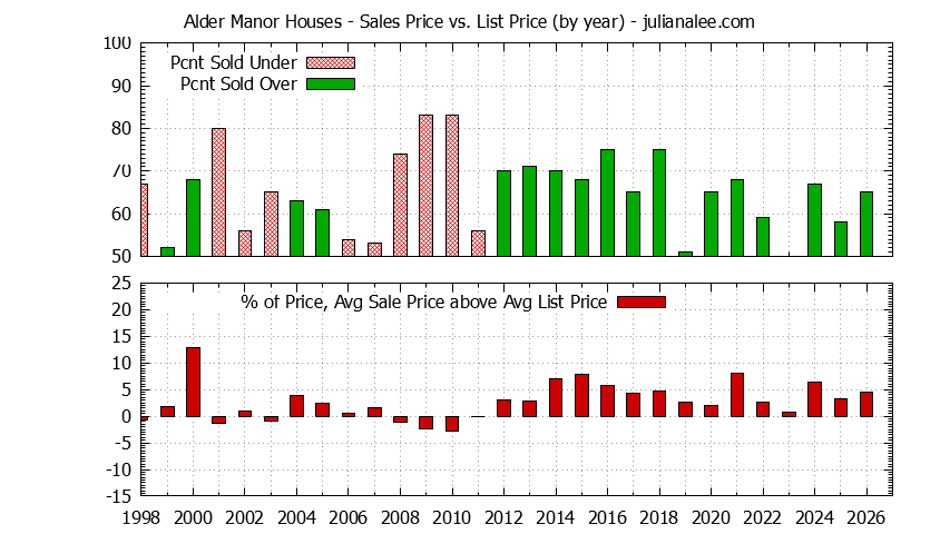 Yearly Average Sales Price vs. List Price for Alder Manor Houses Graph of the Yearly Average Sales Price vs. List Price for Alder Manor Houses