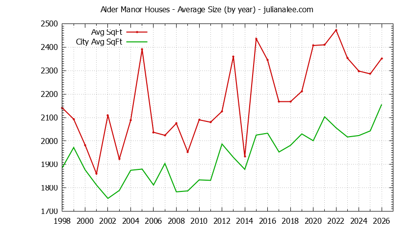 Yearly Average Size of Alder Manor vs. San Carlos Houses Sold Graph of the Yearly Average Size of Alder Manor vs. San Carlos Houses Sold