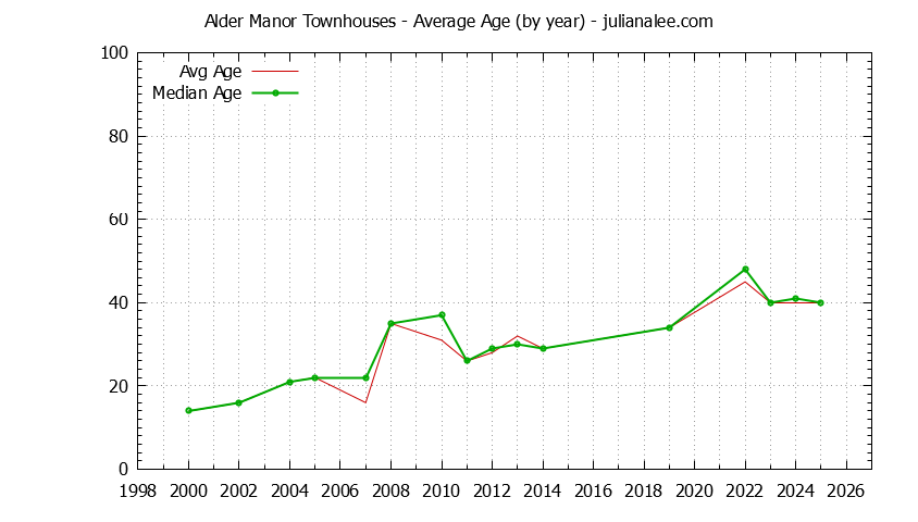 Yearly Average Age of Alder Manor Townhouses Sold Graph of the Yearly Average Age of Alder Manor Townhouses Sold