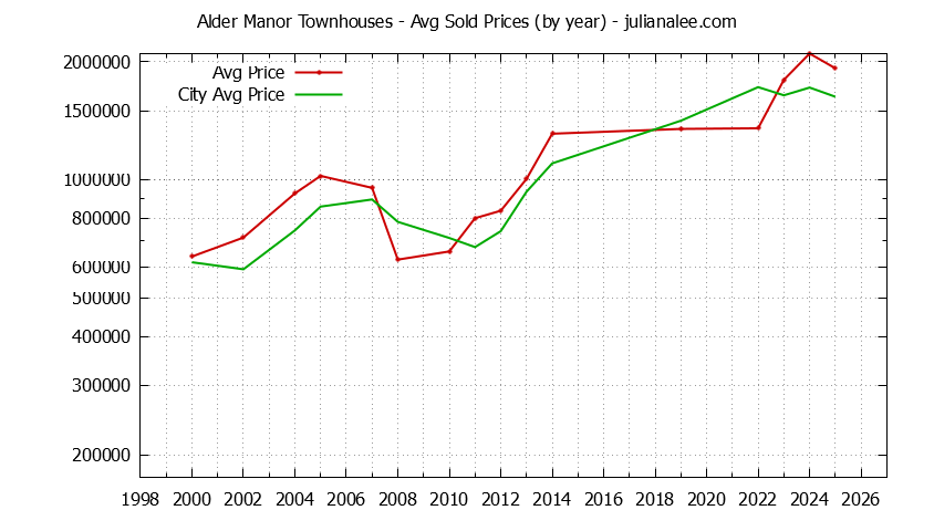 Yearly Average Price of Alder Manor vs. San Carlos Townhouses Sold Graph of the Yearly Average Price of Alder Manor vs. San Carlos Townhouses Sold