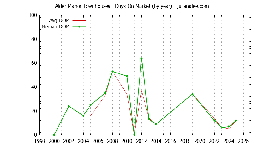 Yearly Average Days On Market for Alder Manor Townhouses Sold Graph of the Yearly Average Days On Market for Alder Manor Townhouses Sold