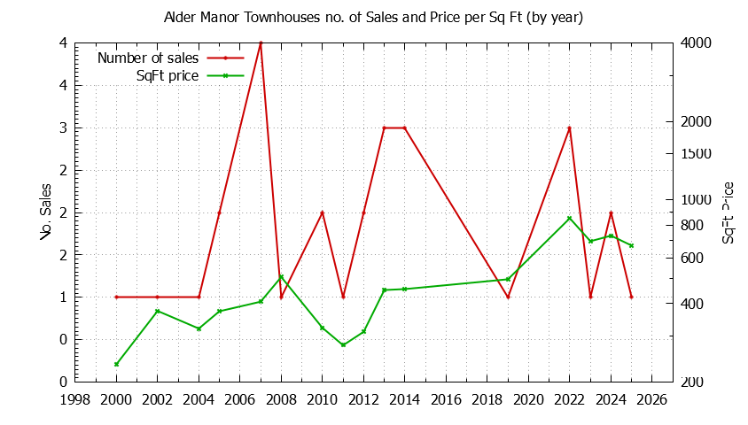 Yearly Number & Price Per SqFt of Alder Manor Townhouses Sold Graph of the Yearly Number & Price Per SqFt of Alder Manor Townhouses Sold