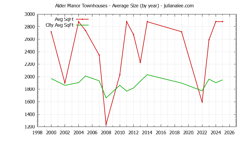 Yearly Average Size of Alder Manor vs. San Carlos Townhouses Sold Graph of the Yearly Average Size of Alder Manor vs. San Carlos Townhouses Sold