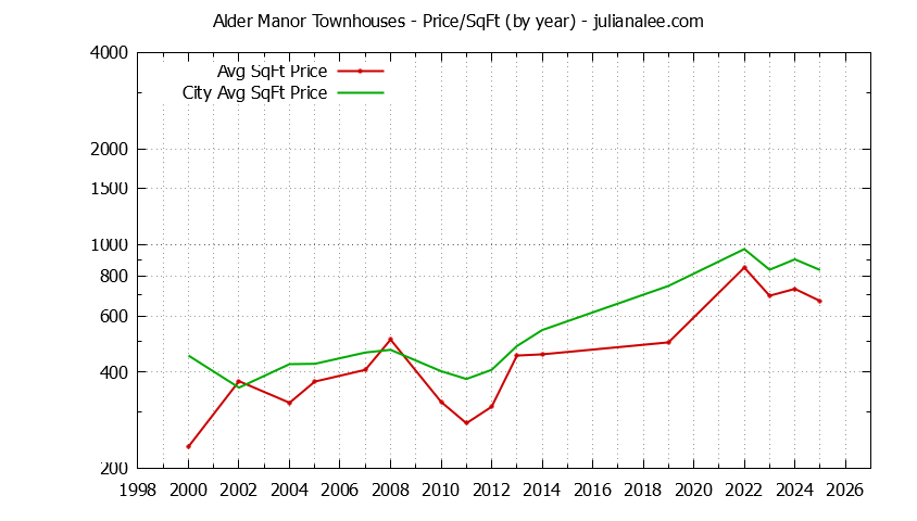 Yearly Average Price Per Square Foot for Alder Manor vs. San Carlos Townhouses Sold Graph of the Yearly Average Price Per Square Foot for Alder Manor vs. San Carlos Townhouses Sold