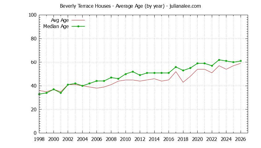 Yearly Average Age of Beverly Terrace Houses Sold Graph of the Yearly Average Age of Beverly Terrace Houses Sold