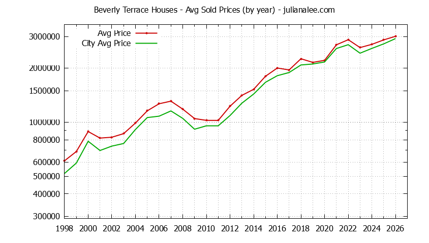 Yearly Average Price of a Beverly Terrace Home Yearly Average Price of a Beverly Terrace Home