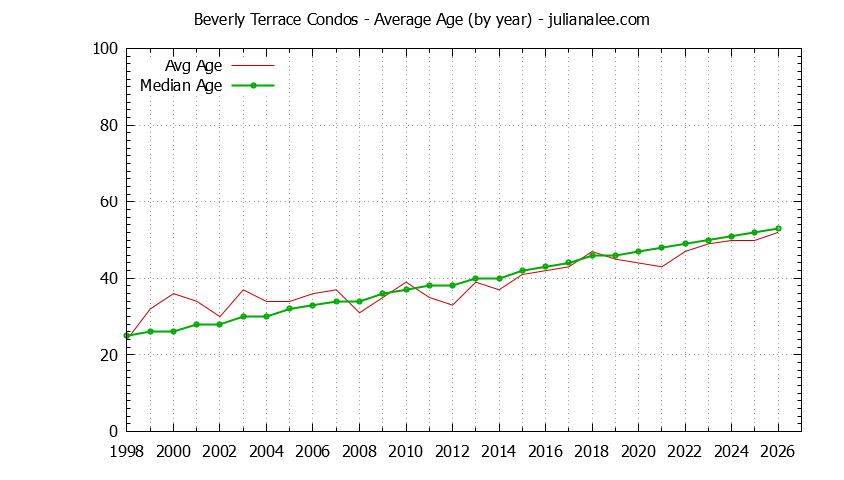 Yearly Average Age of Beverly Terrace Condos Sold Graph of the Yearly Average Age of Beverly Terrace Condos Sold