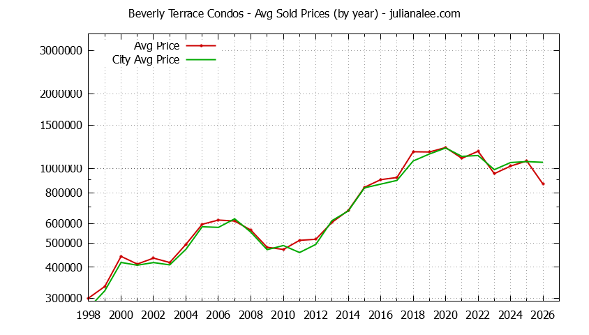 Yearly Average Price of Beverly Terrace vs. San Carlos Condos Sold Graph of the Yearly Average Price of Beverly Terrace vs. San Carlos Condos Sold