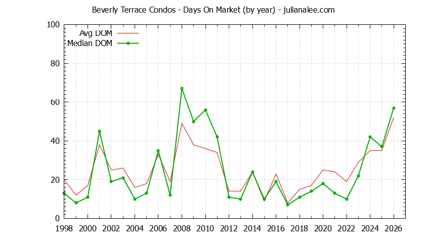 Yearly Average Days On Market for Beverly Terrace Condos Sold Graph of the Yearly Average Days On Market for Beverly Terrace Condos Sold