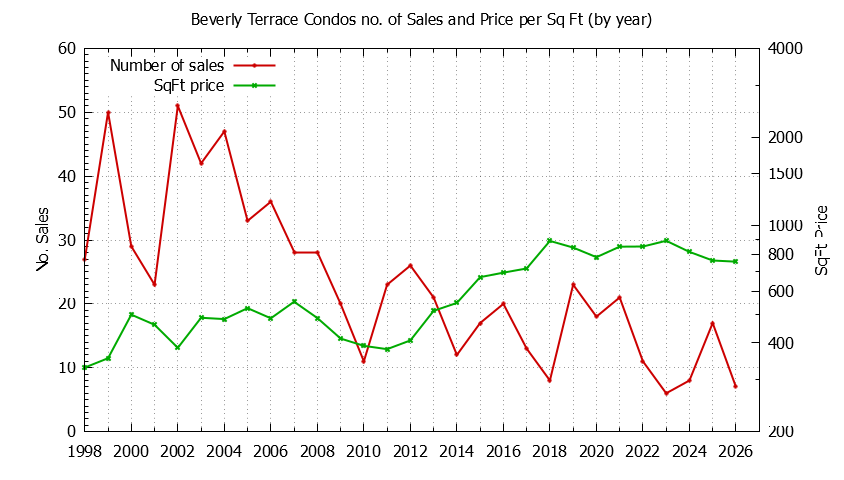 Yearly Number & Price Per SqFt of Beverly Terrace Condos Sold Graph of the Yearly Number & Price Per SqFt of Beverly Terrace Condos Sold