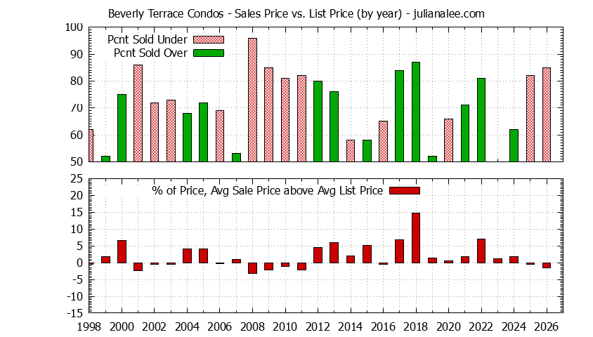 Yearly Average Sales Price vs. List Price for Beverly Terrace Condos Graph of the Yearly Sales Price vs. List Price for Beverly Terrace Condos