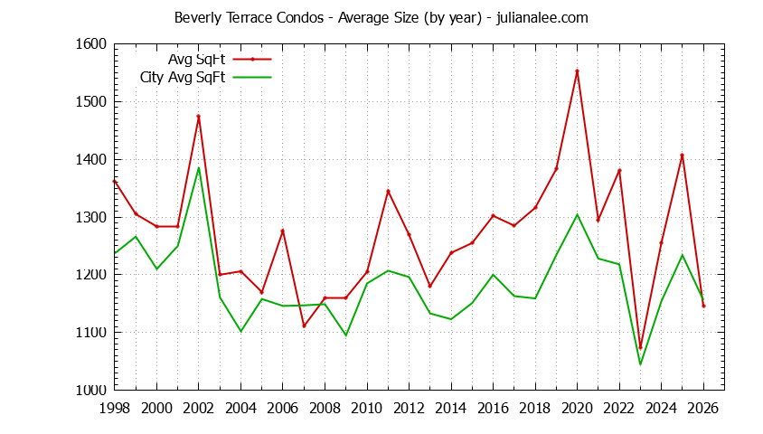 Yearly Average Size of Beverly Terrace vs. San Carlos Condos Sold Graph of the Yearly Average Size of Beverly Terrace vs. San Carlos Condos Sold
