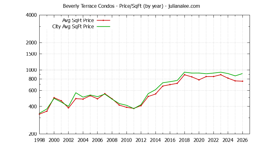 Yearly Average Price Per Square Foot for Beverly Terrace vs. San Carlos Condos Sold Graph of the Yearly Average Price Per Square Foot for Beverly Terrace vs. San Carlos Condos Sold