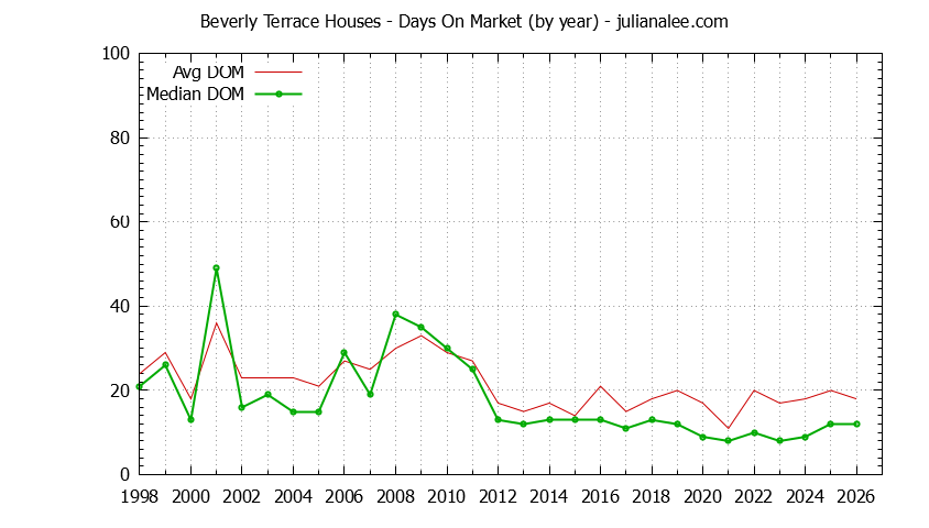 Yearly Average Days On Market for Beverly Terrace Houses Sold Graph of the Yearly Average Days On Market for Beverly Terrace Houses Sold